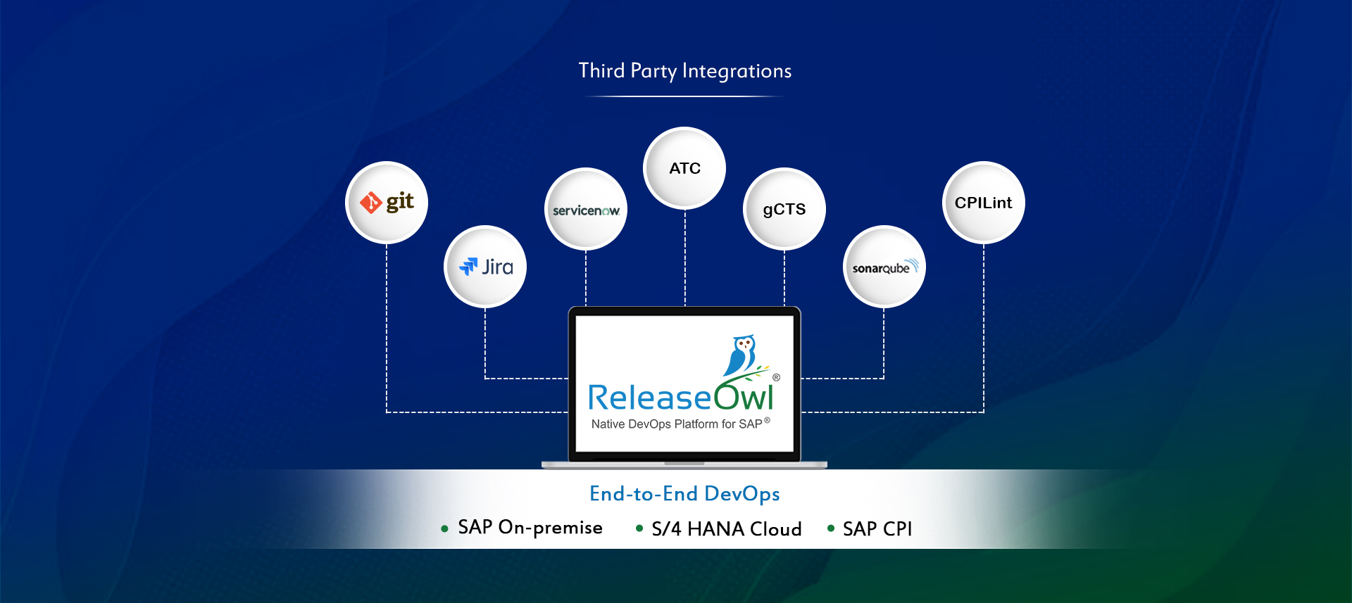 Third Party Integrations