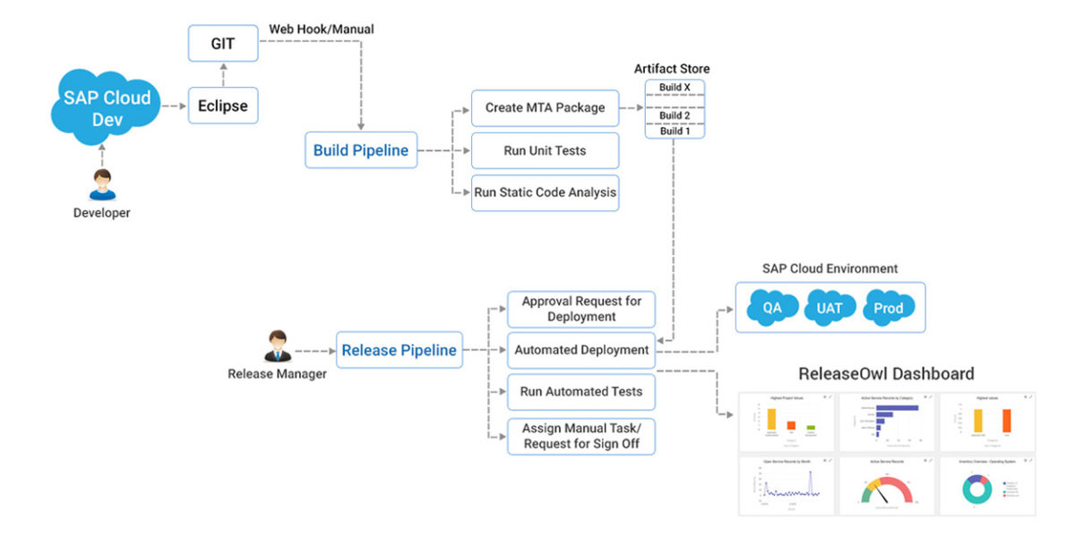 Experience DevOps for SAP Cloud, built on SAP cloud with ReleaseOwl