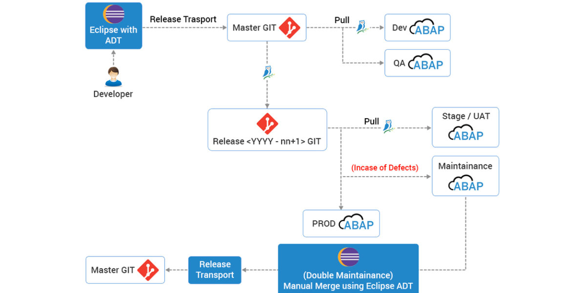 DevOps for Steampunk aka ABAP Cloud with ReleaseOwl