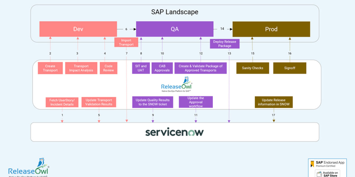 ReleaseOwl and ServiceNow Integration typical workflow