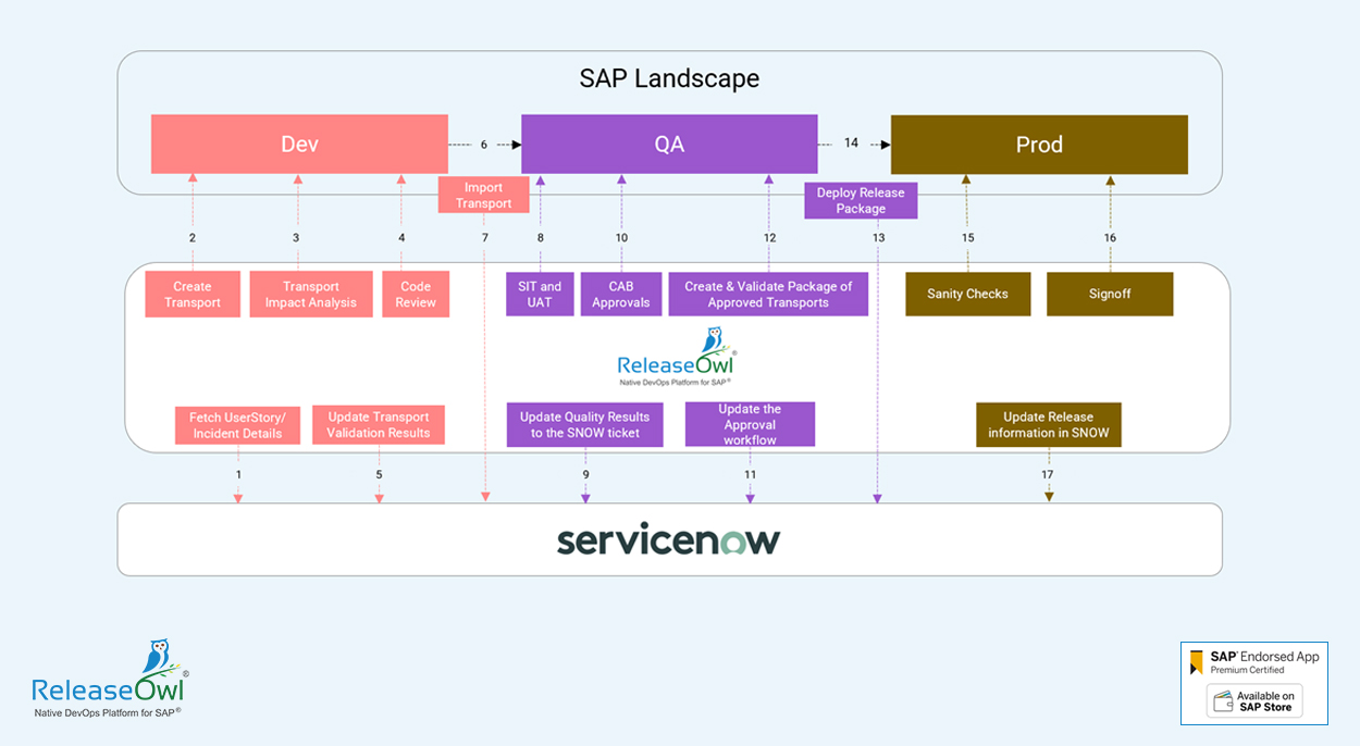 ReleaseOwl and ServiceNow Integration typical workflow